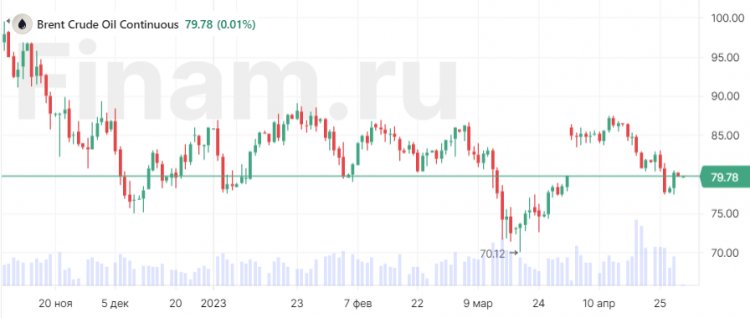 Нефть корректируется после снижения