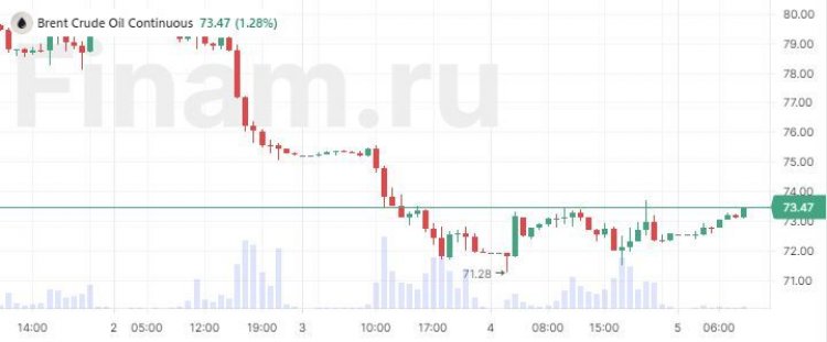 Российский рынок способен подрасти в начале дня, но активность перед праздниками будет низкой