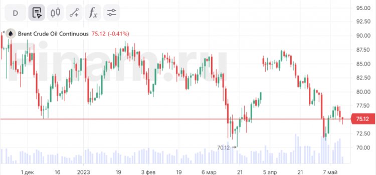 Котировки Brent находятся под влиянием внешних факторов