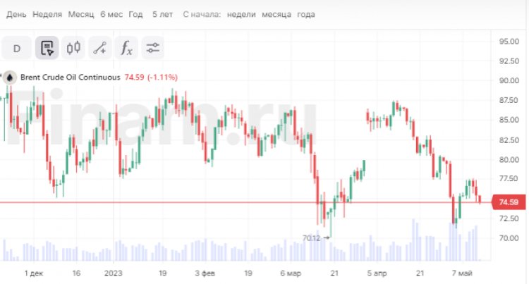 Цены на нефть слегка снижаются