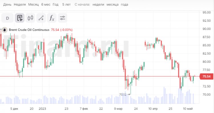 Нефть дешевеет, рубль слабеет