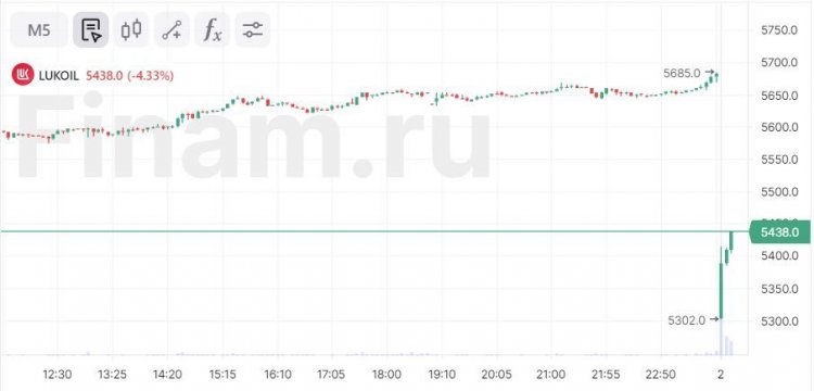 Российский рынок корректируется вслед за дивидендным гэпом «ЛУКОЙЛа»