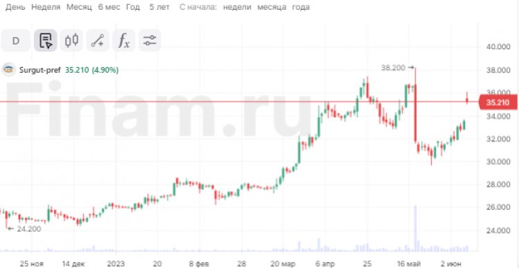 Рынок рвется вверх вместе с "префами" «Сургутнефтегаза»