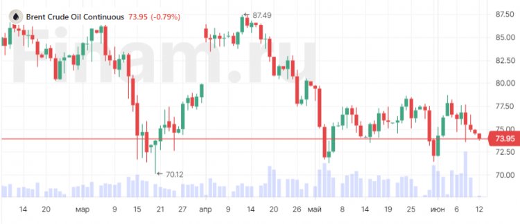 В Азии единой динамики не наблюдается, нефть дешевеет