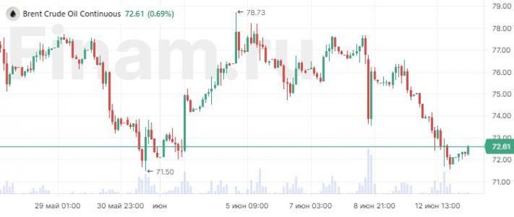 Динамика нефти настораживает, но российский рынок может возобновить рост на внутренних идеях