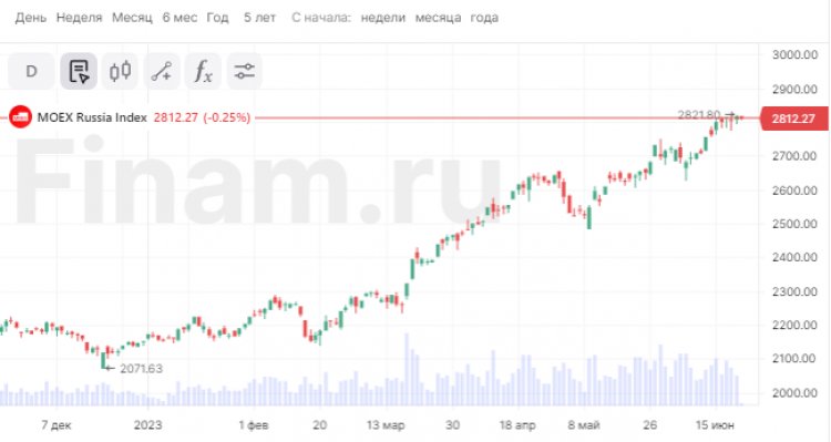Рынок немного корректируется - активность в сырьевом секторе