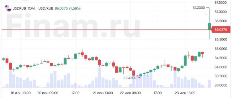 Рубль падает, доллар поднимался выше 87 впервые с марта-2022