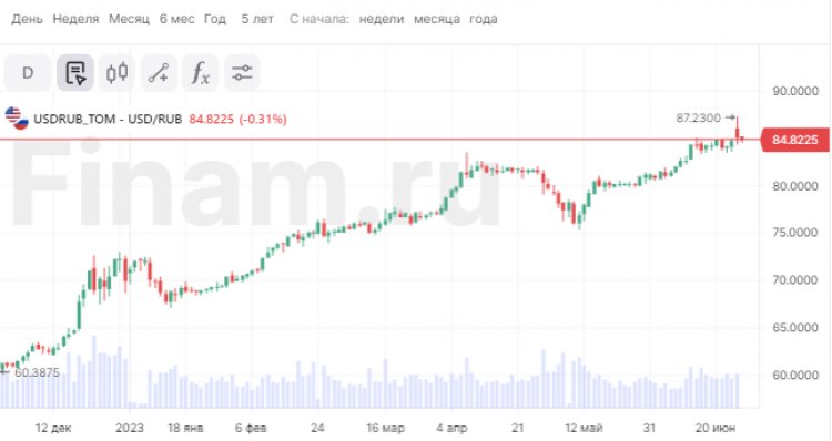 Рубль укрепляется, нефть дешевеет