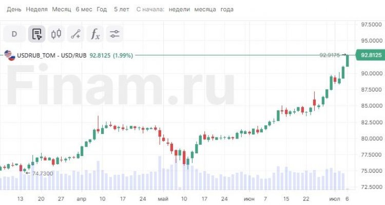На открытии торгов дорожают бумаги экспортеров на фоне слабого рубля