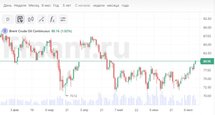 Нефть перевалила за $80