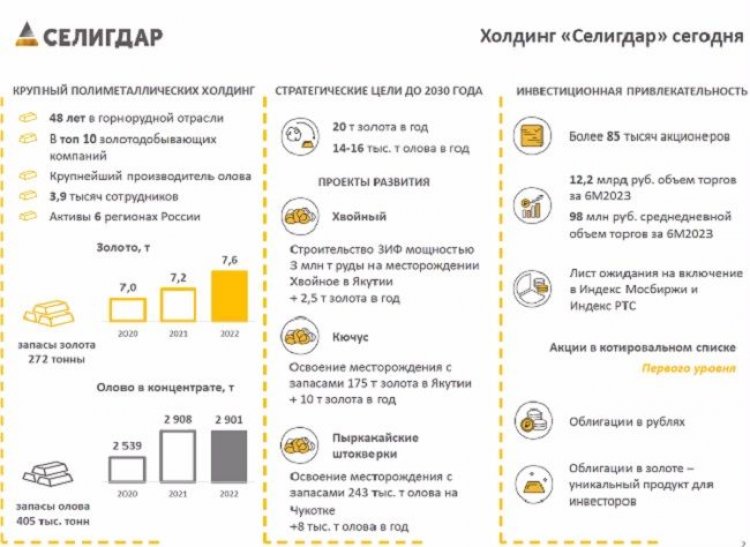 «Селигдар» планирует к 2030 году добывать 20 тонн золота в год
