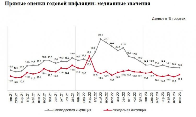 Инфляционные ожидания россиян в июле выросли с 10,2% до 11,1%        