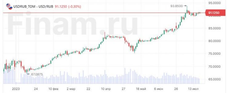 Рубль и нефть показывают неуверенную динамику