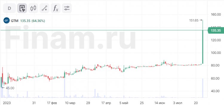 Акции Globaltruck растут более чем на 60%