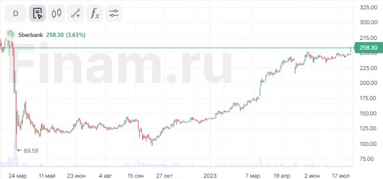 Акции «Сбера» обновляют максимумы конца февраля 2022 года