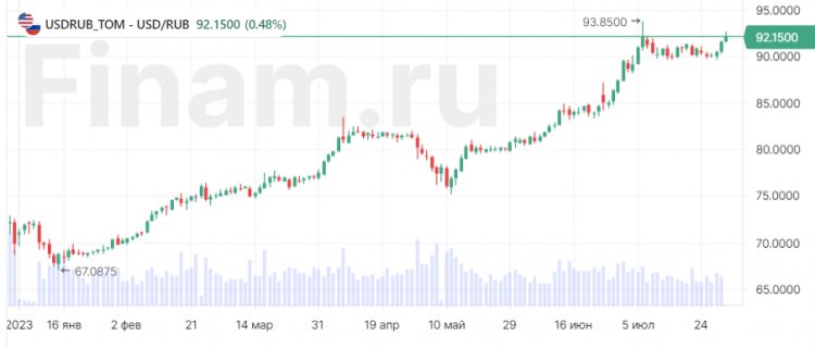 Рубль слабеет, нефть корректируется