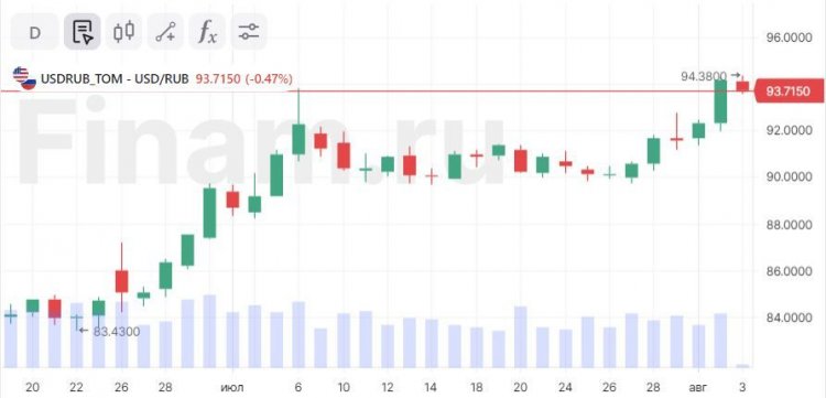 Даже увеличение продажи юаней Банком России не удержало рубль от падения