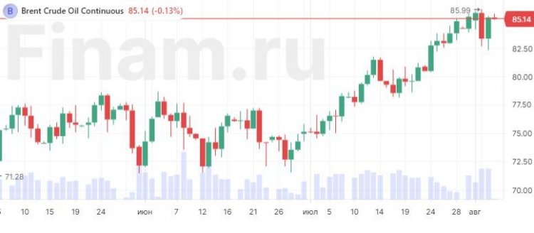 Внешний фон не мешает «быкам» продолжить рост, но близость выходных говорит о вероятной фиксации прибыли