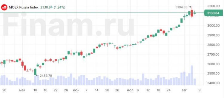 Российский рынок в «бычьем» угаре. Что происходит?