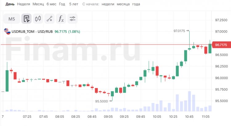 Доллар пробил отметку в 97 рублей