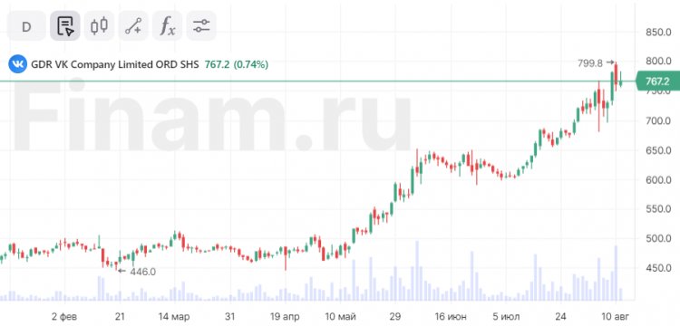 На старте торгов покупают акции VK