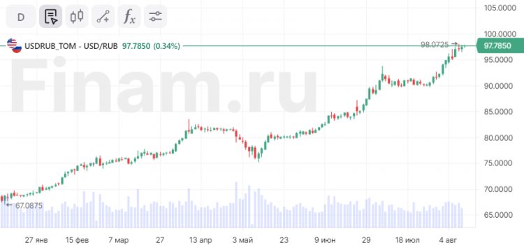 Рубль показывает слабость, нефть дешевеет