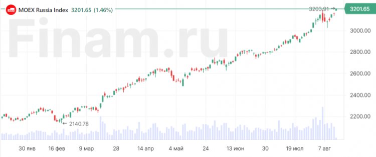 Российский рынок растет на ослаблении рубля и ожидании дивидендов
