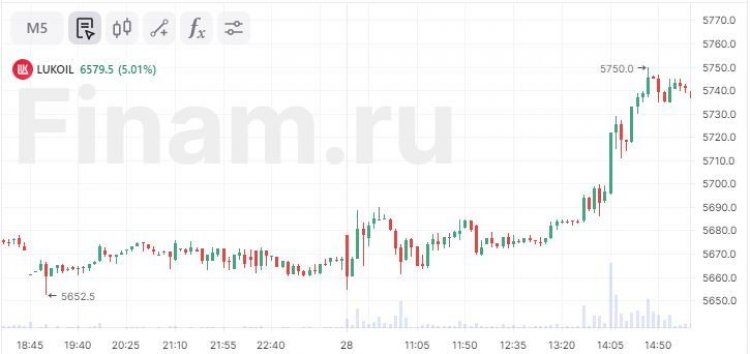 Акции «ЛУКОЙЛа» растут на новостях о выкупе бумаг у нерезидентов