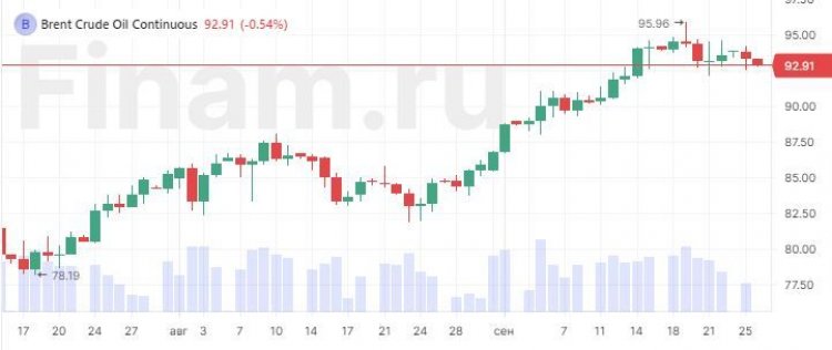 В Азии преобладают негативные настроения, нефть дешевеет