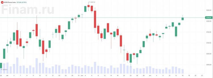 Нефть толкает российский рынок вверх