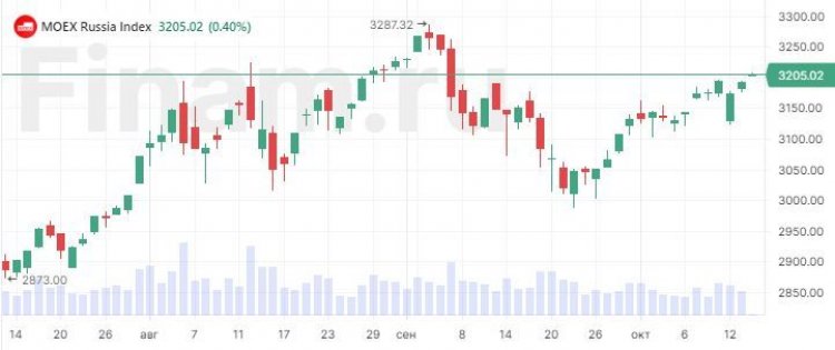 Понедельник начался с покупок, в фокусе нефтекомпании