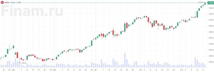 Индекс Мосбиржи тянется к 3300, но одной нефти недостаточно