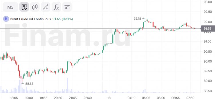 Нефть ускорила рост, цена Brent поднималась выше $92 за баррель