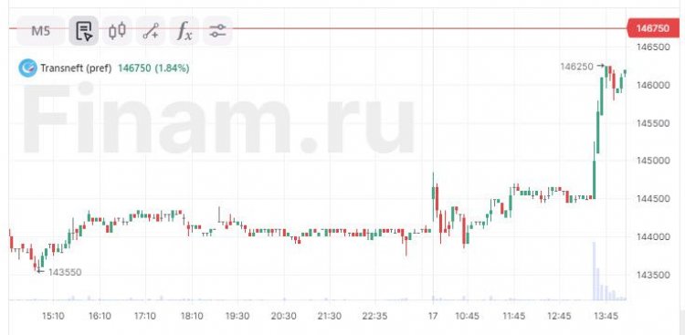 Префы «Транснефти» растут на 2% после заявления главы РФПИ по поводу сплита акций