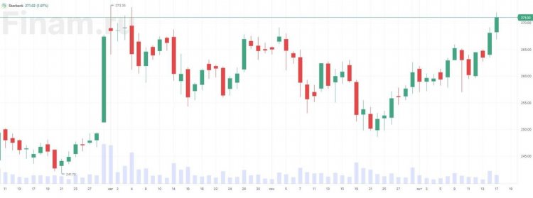 Российский рынок карабкается наверх, "Сбер" все ближе к 272 рублям