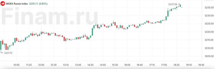 Рост нефти и спокойный новостной фон помогли российским «быкам» в понедельник
