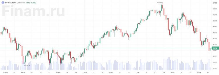 Нефтяной негатив и фактор пятницы не оставили рынку шанса на рост