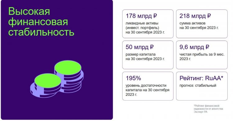 Чистая прибыль «Группы Ренессанс Страхование» по МСФО составила за 9 месяцев рекордные 9,6 млрд рублей
