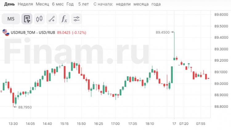 Курс доллара поднялся выше 89 рублей