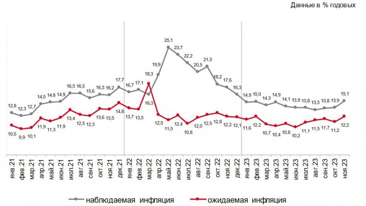 Инфляционные ожидания россиян повысились в ноябре до 12,2%