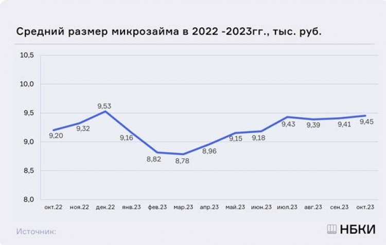 Средний размер «займа до зарплаты» вырос за год почти на 3%