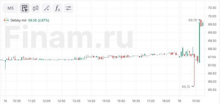 «Детский мир» продлил программу обратного выкупа акций на Мосбирже до 14 декабря