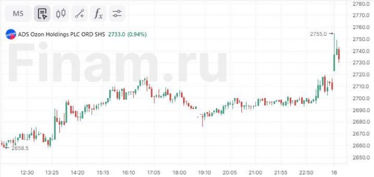 На старте торгов покупают расписки Ozon после публикации отчета