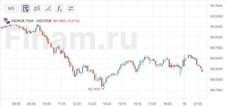 Доллар торгуется около 89 рублей, цены на нефть снижаются