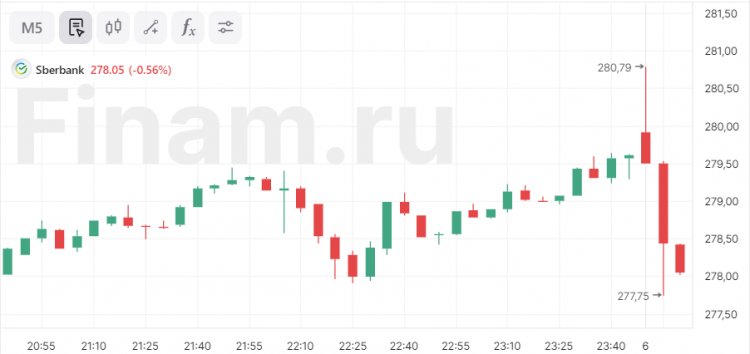 Акции «Сбера» снижаются в преддверии начала Дня инвестора банка
