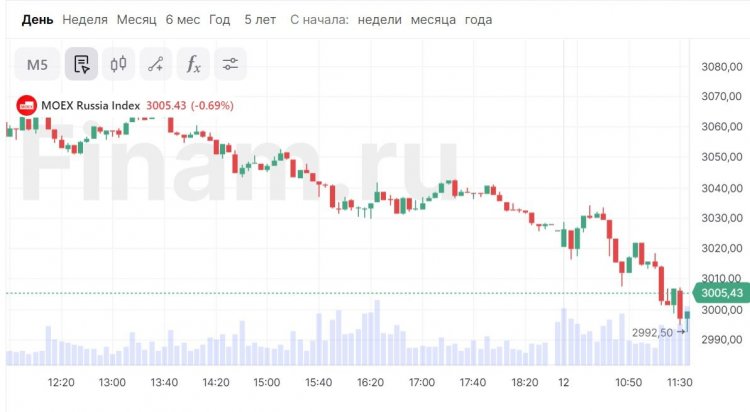 Индекс МосБиржи скатился ниже 3000 пунктов