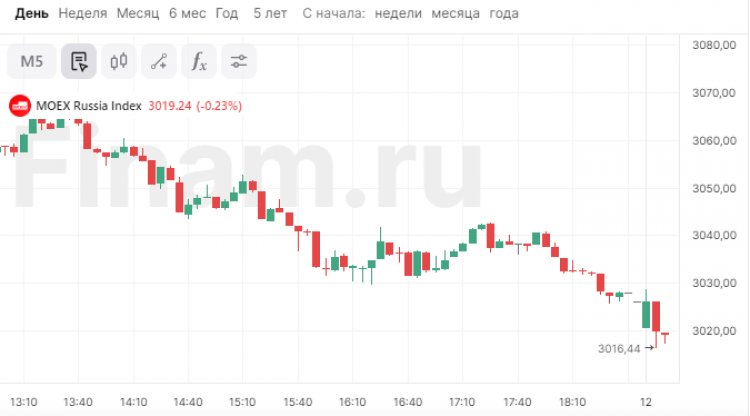 Индекс МосБиржи стартанул "на красный", продают "префы" "Сбера"