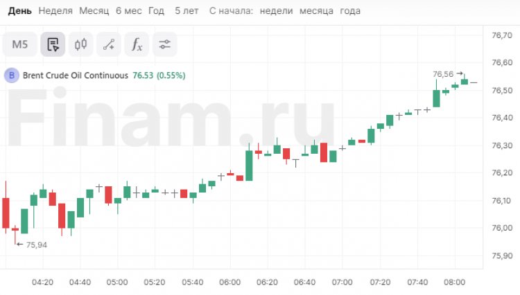В Азии положительная динамика, нефть и рубль растут