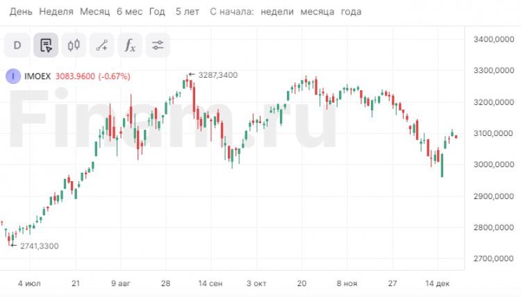 Рынок снижается - индекс МосБиржи не удержался на отметке 3100 пунктов