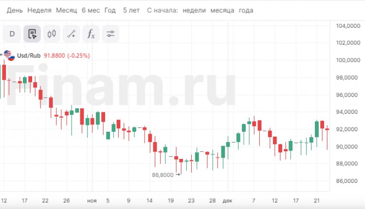 Доллар перешел к снижению, юань прибавляет